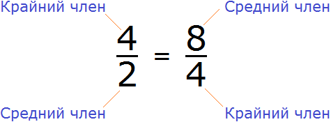 Крайние и средние члены пропорции четыре к восьми как два к четырем