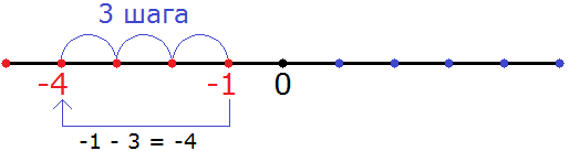−1 − 3 = −4 на координатной прямой