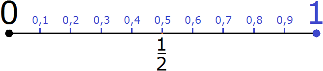 координатная прямая от нуля до единицы