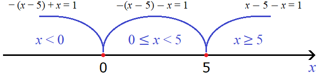 уравнение с модулем рисунок 57