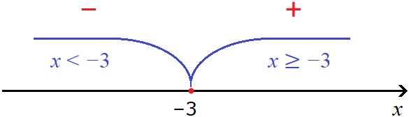уравнение с модулем рисунок 50
