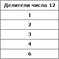 делители числа 12 таблица рис 4