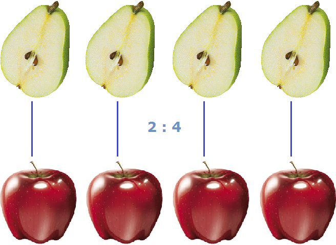 две груши к четырем яблокам