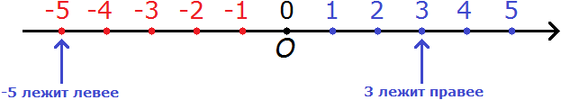 координатная прямая рисунок 6