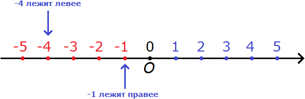 координатная прямая рисунок 7