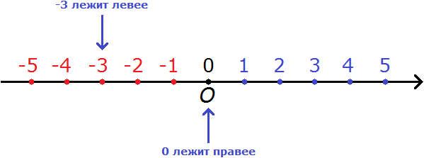 координатная прямая рисунок 8