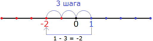 1-3=-2 на кординатной прямой