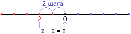 −2 + 2 = 0 на координатной прямой