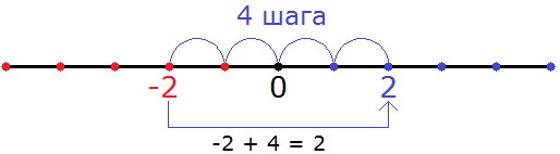 −2 + 4 = 2 на координатной прямой