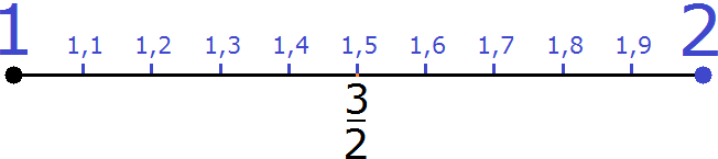 координатная прямая от единицы до двух