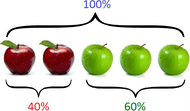 два и пять яблок сто процентов