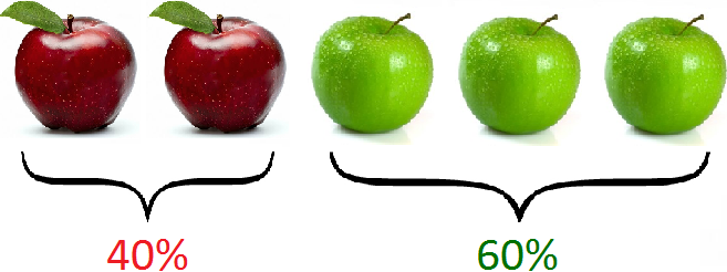 два и пять яблок в процентном соотношении