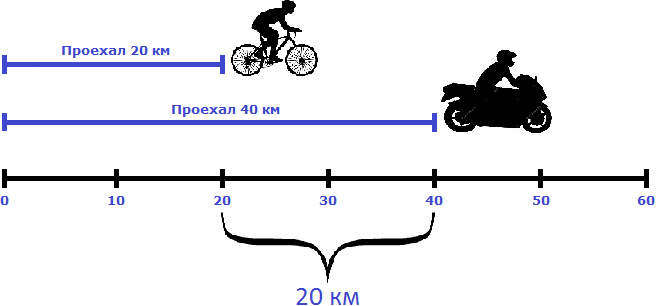 велосипедист и мотоциклист в одном направлении пример 1