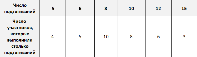 таблица для определения частоты рисунок 1