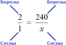 пропорция 2 к 1 как 240 к x 