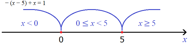 уравнение с модулем рисунок 55